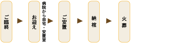火葬式の流れ